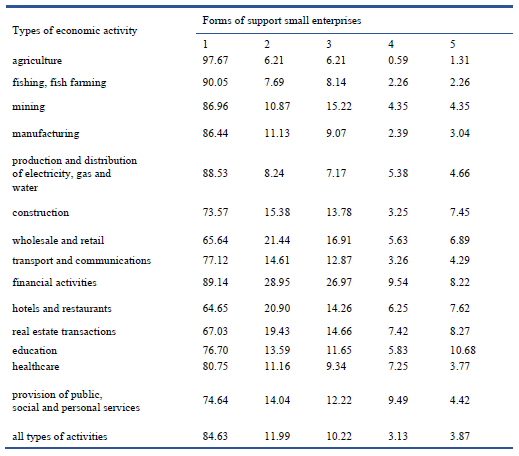 Share of various forms of support.PNG
